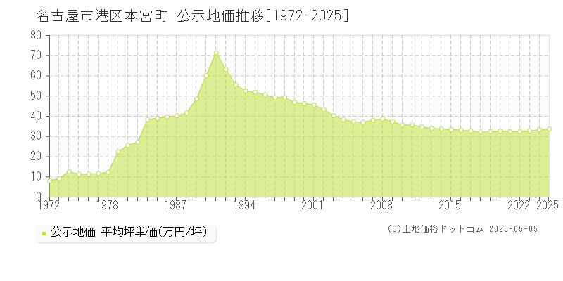 名古屋市港区本宮町の地価公示推移グラフ 