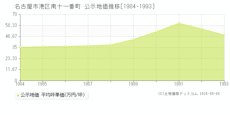 南十一番町(名古屋市港区)の公示地価推移グラフ(坪単価)[1984-1993年]
