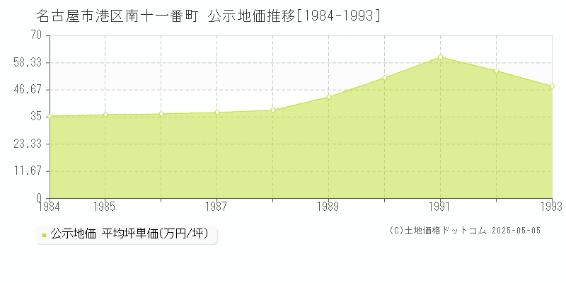 名古屋市港区南十一番町の地価公示推移グラフ 