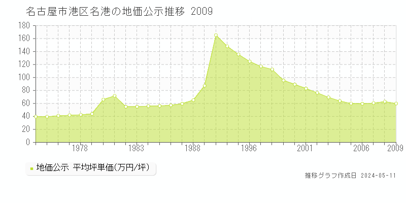 名古屋市港区名港の地価公示推移グラフ 