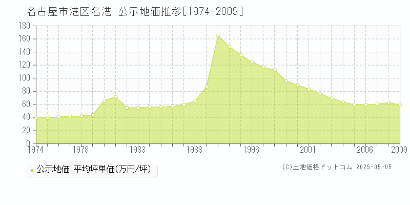 名港(名古屋市港区)の公示地価推移グラフ(坪単価)[1974-2009年]