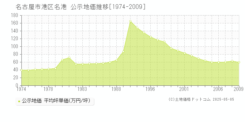 名古屋市港区名港の地価公示推移グラフ 