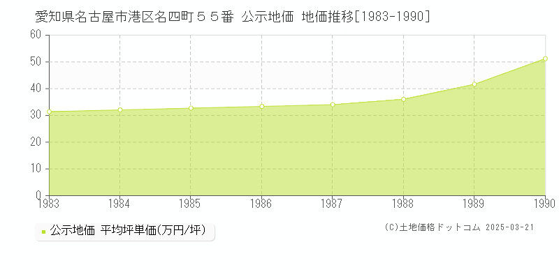 愛知県名古屋市港区名四町５５番 公示地価 地価推移[1983-1990]