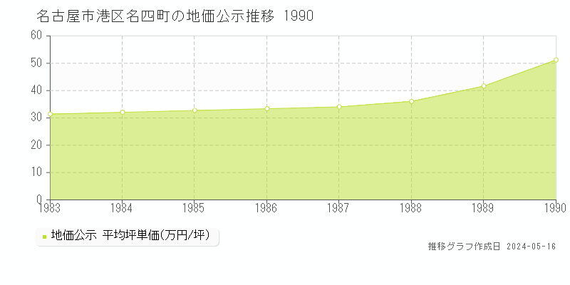名古屋市港区名四町の地価公示推移グラフ 