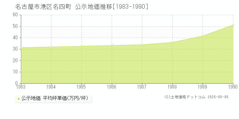 名四町(名古屋市港区)の公示地価推移グラフ(坪単価)[1983-1990年]