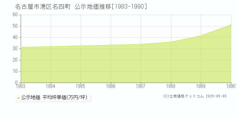 名古屋市港区名四町の地価公示推移グラフ 