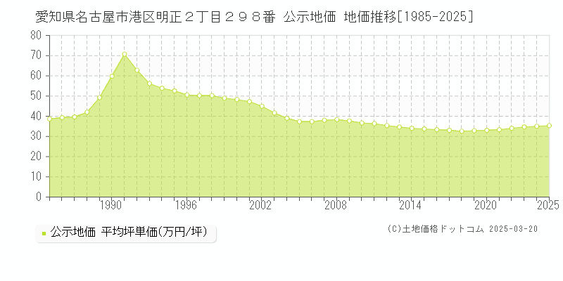 愛知県名古屋市港区明正２丁目２９８番 公示地価 地価推移[1985-2025]