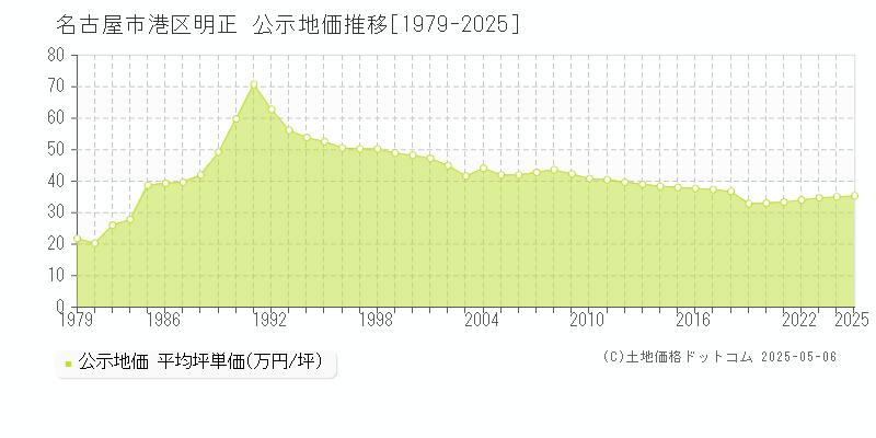明正(名古屋市港区)の公示地価推移グラフ(坪単価)[1979-2025年]