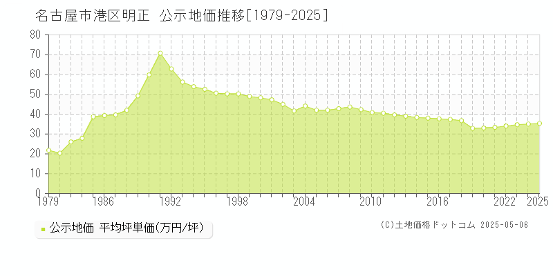 名古屋市港区明正の地価公示推移グラフ 