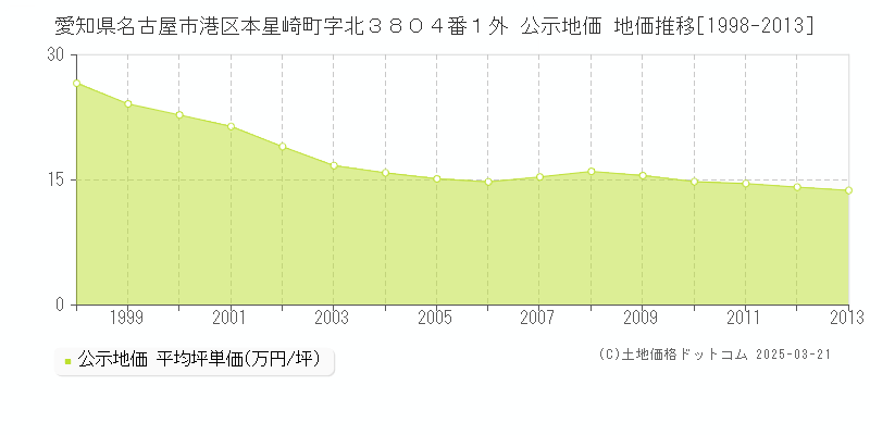 愛知県名古屋市港区本星崎町字北３８０４番１外 公示地価 地価推移[1998-2013]