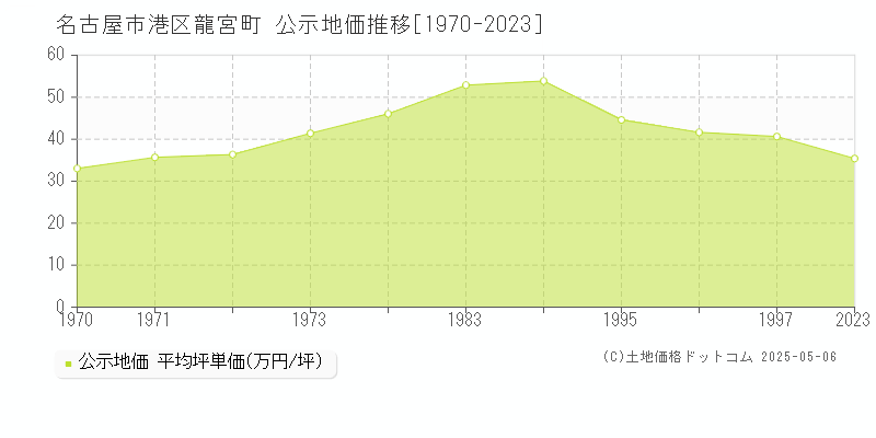 龍宮町(名古屋市港区)の公示地価推移グラフ(坪単価)[1970-1997年]