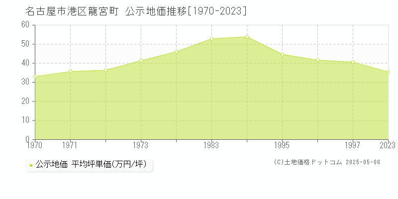 名古屋市港区龍宮町の地価公示推移グラフ 