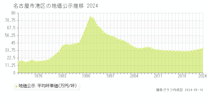 名古屋市港区全域の地価公示推移グラフ 