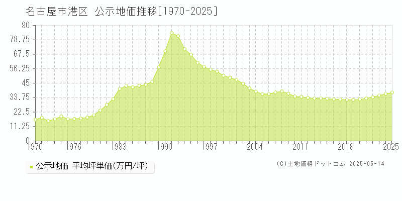 全域(名古屋市港区)の公示地価推移グラフ(坪単価)[1970-2025年]