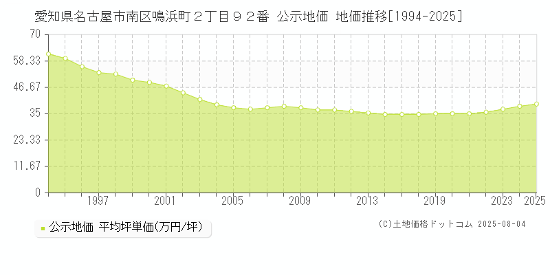 愛知県名古屋市南区鳴浜町２丁目９２番 公示地価 地価推移[1994-2025]