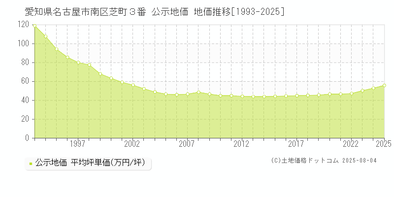 愛知県名古屋市南区芝町３番 公示地価 地価推移[1993-2025]
