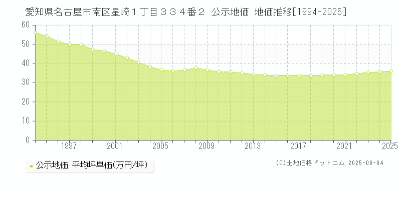 愛知県名古屋市南区星崎１丁目３３４番２ 公示地価 地価推移[1994-2025]