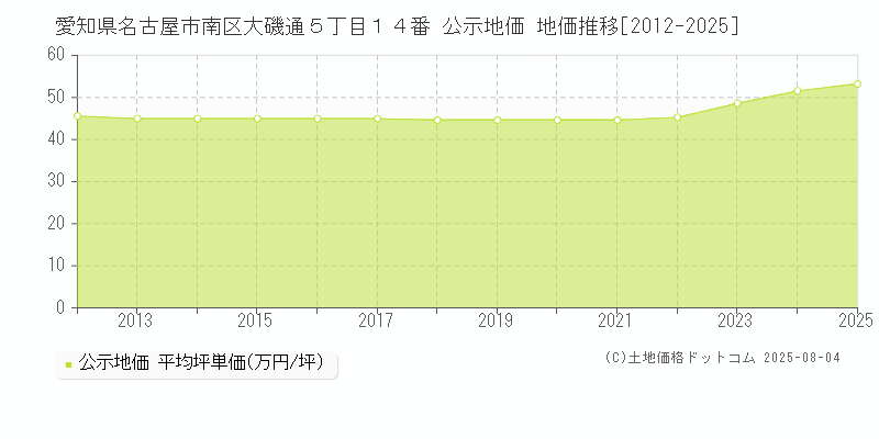 愛知県名古屋市南区大磯通５丁目１４番 公示地価 地価推移[2012-2025]