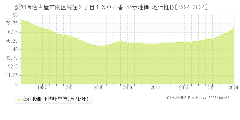 愛知県名古屋市南区菊住２丁目１５０３番 公示地価 地価推移[1994-2024]