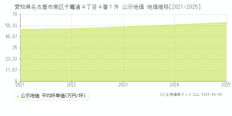愛知県名古屋市南区千竈通４丁目４番１外 公示地価 地価推移[2021-2025]