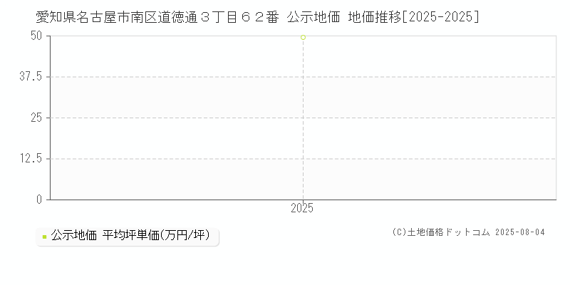 愛知県名古屋市南区道徳通３丁目６２番 公示地価 地価推移[2025-2025]