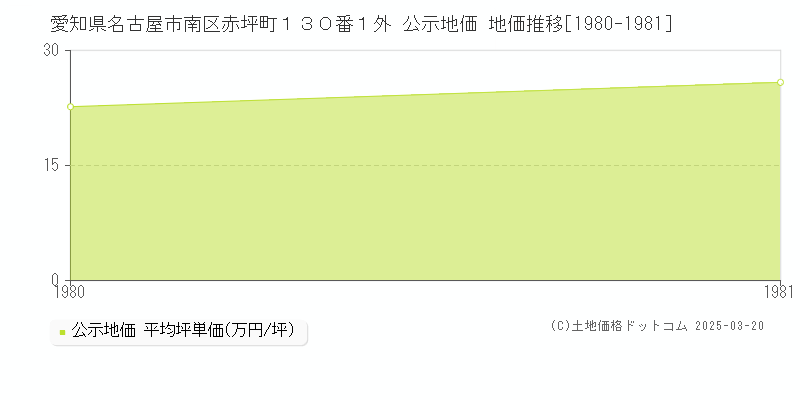 愛知県名古屋市南区赤坪町１３０番１外 公示地価 地価推移[1980-1981]