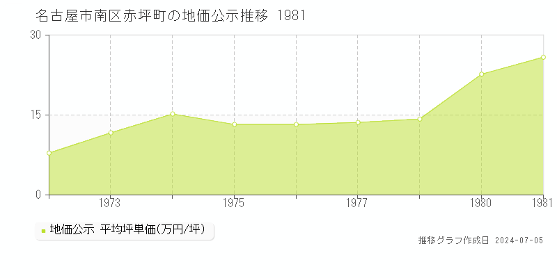 名古屋市南区赤坪町の地価公示推移グラフ 