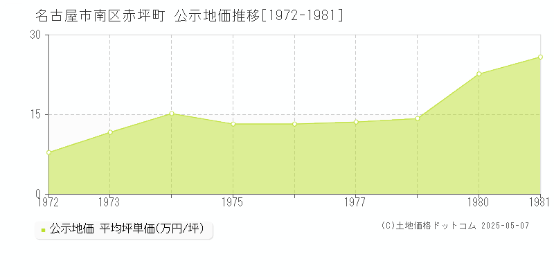 赤坪町(名古屋市南区)の公示地価推移グラフ(坪単価)[1972-1981年]