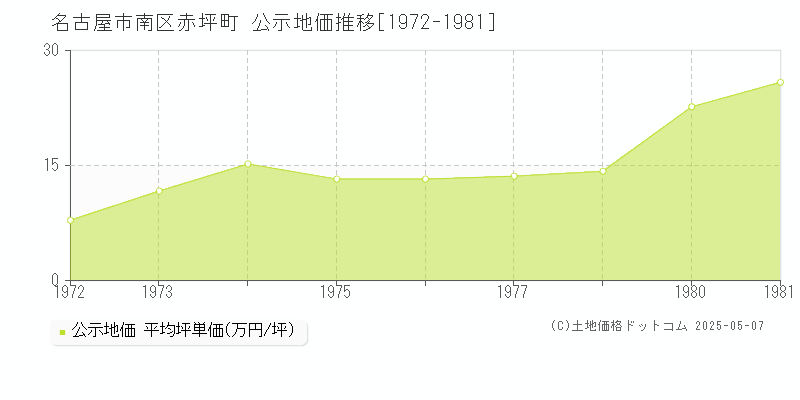 名古屋市南区赤坪町の地価公示推移グラフ 