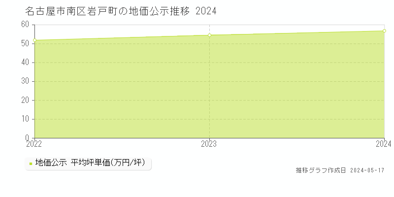 名古屋市南区岩戸町の地価公示推移グラフ 