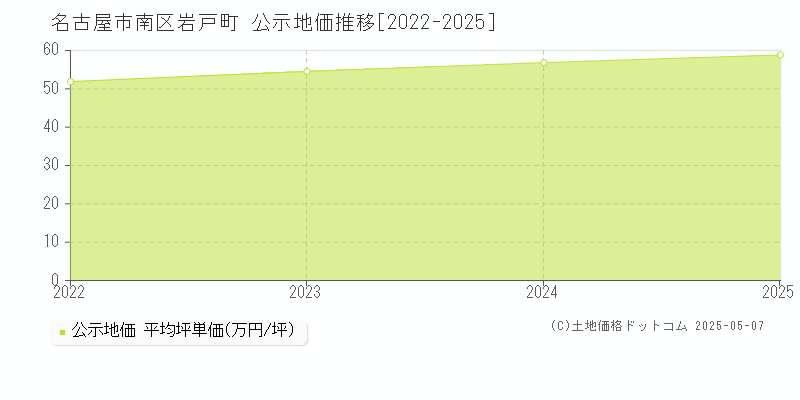 岩戸町(名古屋市南区)の公示地価推移グラフ(坪単価)[2022-2025年]