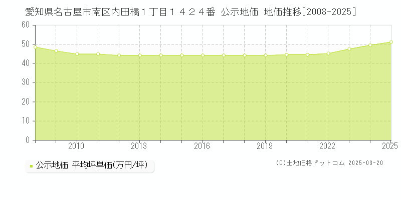 愛知県名古屋市南区内田橋１丁目１４２４番 公示地価 地価推移[2008-2025]