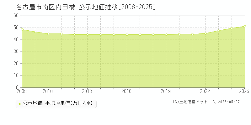 内田橋(名古屋市南区)の公示地価推移グラフ(坪単価)[2008-2025年]