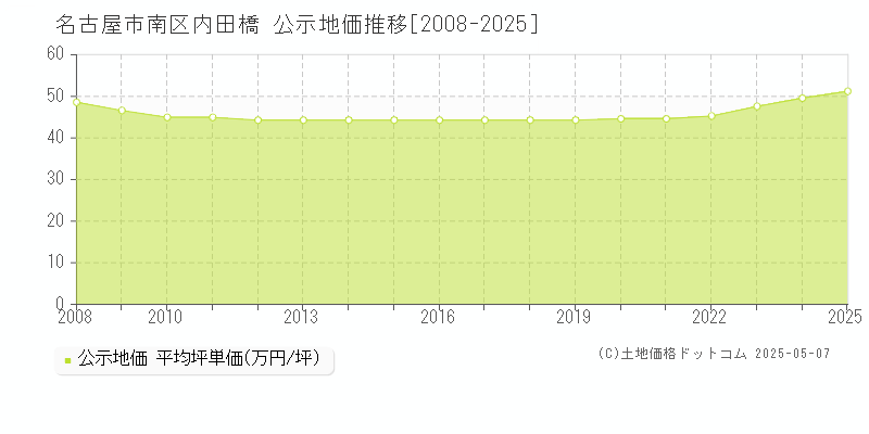 名古屋市南区内田橋の地価公示推移グラフ 