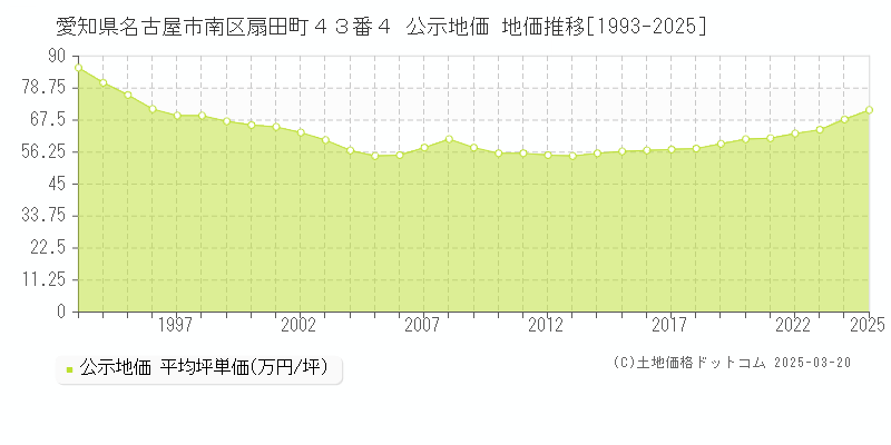 愛知県名古屋市南区扇田町４３番４ 公示地価 地価推移[1993-2025]