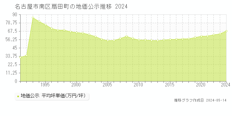 名古屋市南区扇田町の地価公示推移グラフ 