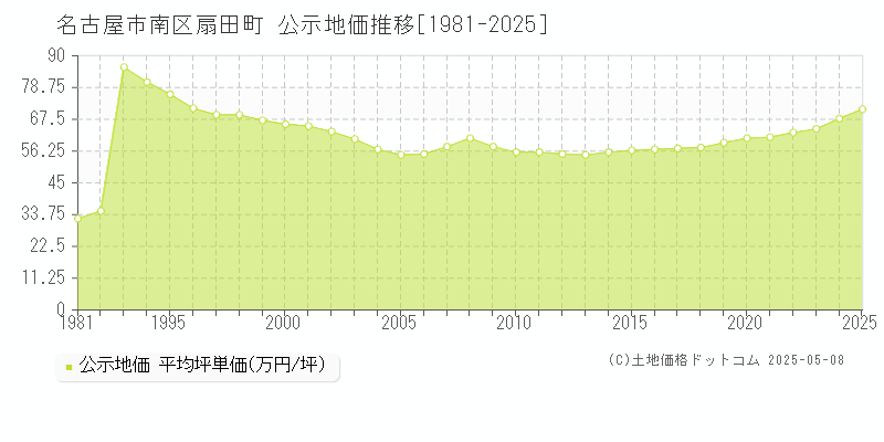 扇田町(名古屋市南区)の公示地価推移グラフ(坪単価)[1981-2025年]