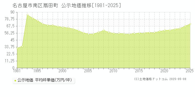 名古屋市南区扇田町の地価公示推移グラフ 