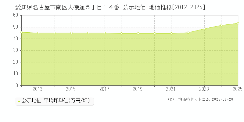 愛知県名古屋市南区大磯通５丁目１４番 公示地価 地価推移[2012-2025]