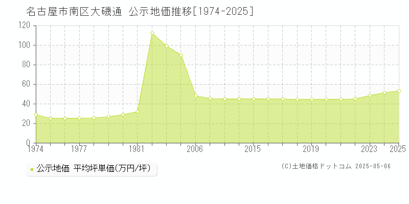 大磯通(名古屋市南区)の公示地価推移グラフ(坪単価)[1974-2025年]