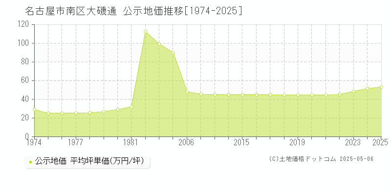 名古屋市南区大磯通の地価公示推移グラフ 