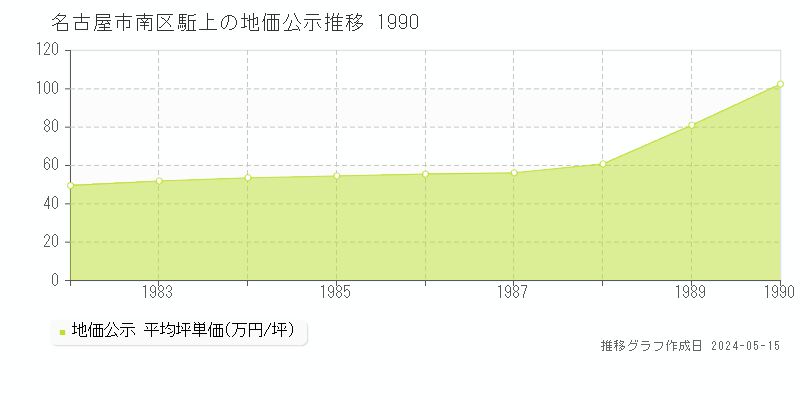 名古屋市南区駈上の地価公示推移グラフ 