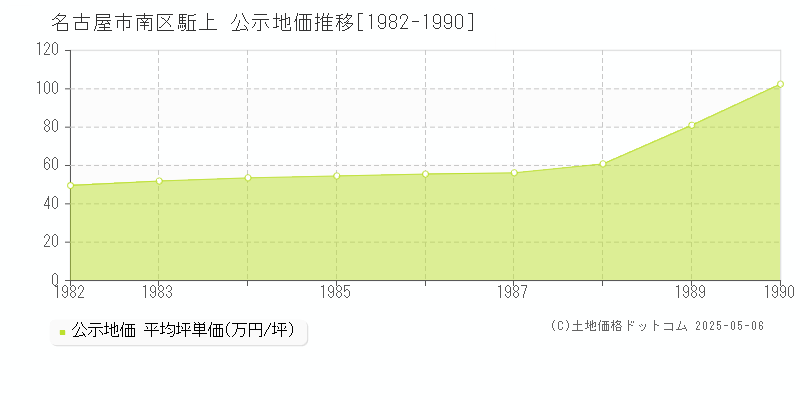駈上(名古屋市南区)の公示地価推移グラフ(坪単価)[1982-1990年]