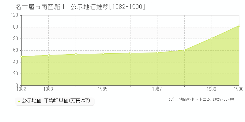 名古屋市南区駈上の地価公示推移グラフ 