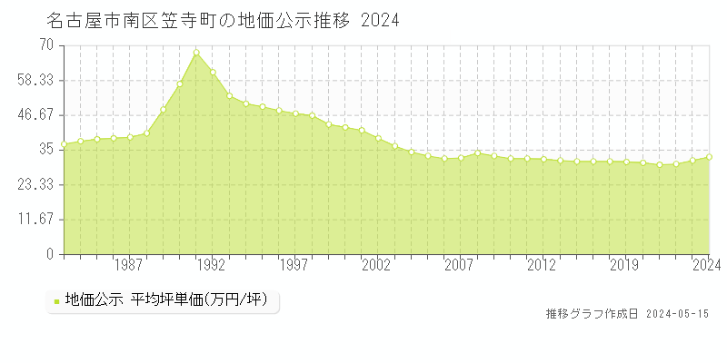名古屋市南区笠寺町の地価公示推移グラフ 