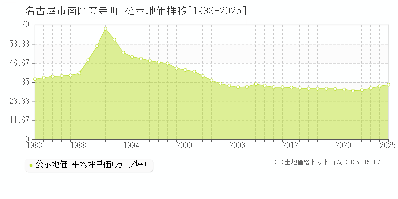 笠寺町(名古屋市南区)の公示地価推移グラフ(坪単価)[1983-2025年]
