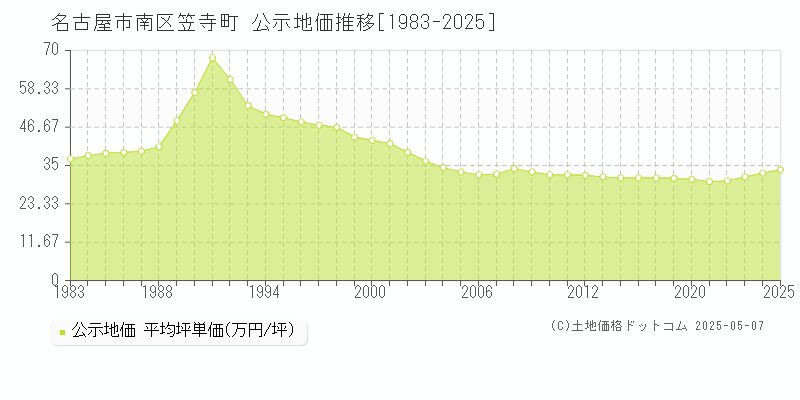 名古屋市南区笠寺町の地価公示推移グラフ 