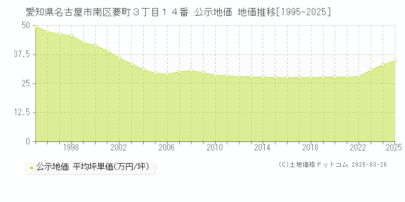 愛知県名古屋市南区要町３丁目１４番 公示地価 地価推移[1995-2025]