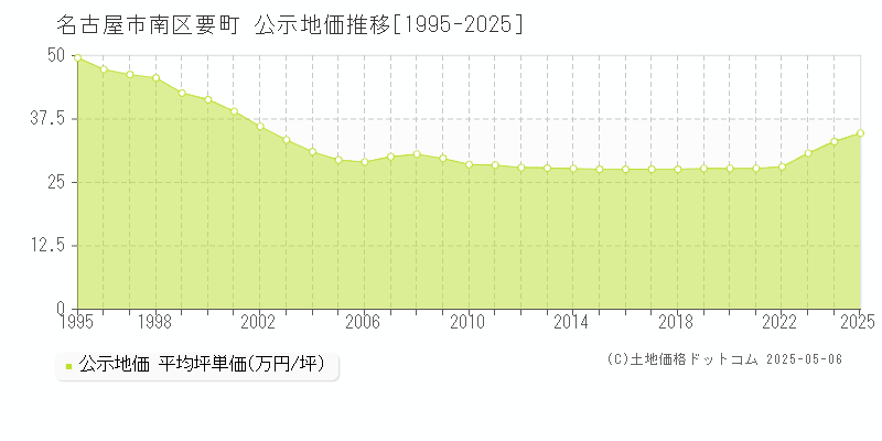 要町(名古屋市南区)の公示地価推移グラフ(坪単価)[1995-2025年]