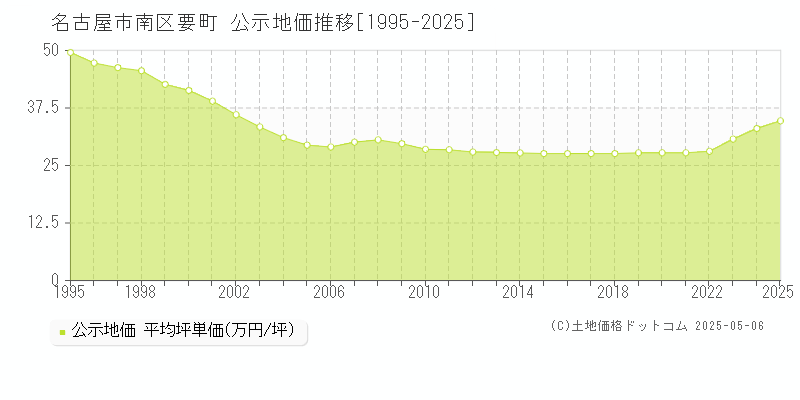 名古屋市南区要町の地価公示推移グラフ 